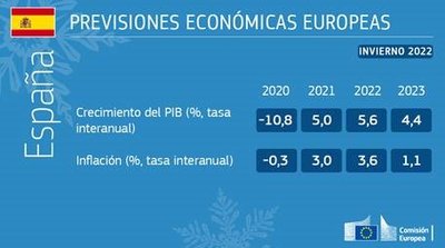 Previsión crecimiento España