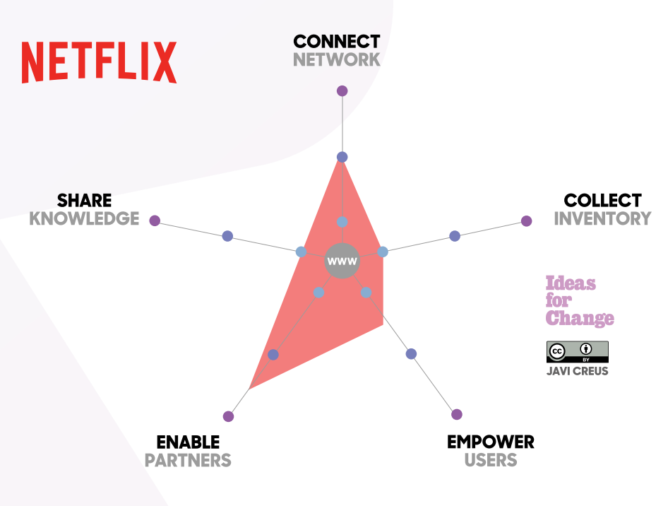 PENTAGROWTH_PALANCAS DE NETFLIX