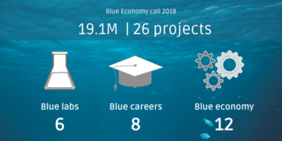 EASME selecciona 6 nuevos proyectos de economa azul