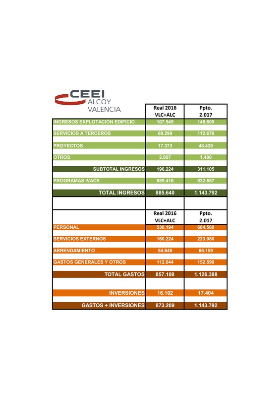 Presupuesto CEEI VLC 2017