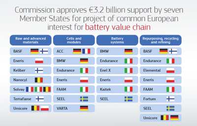 PIICE: Innovación Europea en Baterías